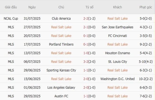 Kèo hot hôm nay: Real Salt Lake vs Atletico San Luis, 08h30 ngày 03/08 4 Thành tích gần đây của Real Salt Lake