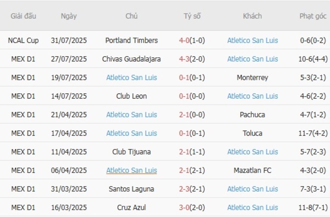 Kèo hot hôm nay: Real Salt Lake vs Atletico San Luis, 08h30 ngày 03/08 5 Thành tích gần đây của Atletico San Luis