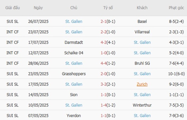 Kèo hot hôm nay: Servette vs St. Gallen, 23h00 ngày 02/08 6 Thành tích gần đây của St. Gallen