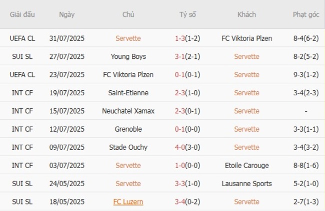 Kèo hot hôm nay: Servette vs St. Gallen, 23h00 ngày 02/08 5 Thành tích gần đây của Servette
