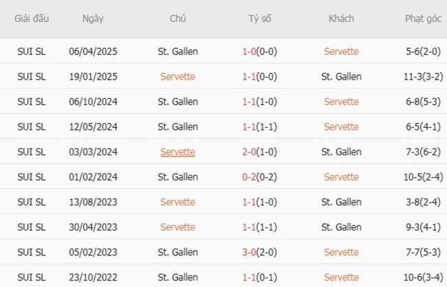 Kèo hot hôm nay: Servette vs St. Gallen, 23h00 ngày 02/08 4 Kết quả đối đầu gần đây cặp đấu Servette vs St. Gallen