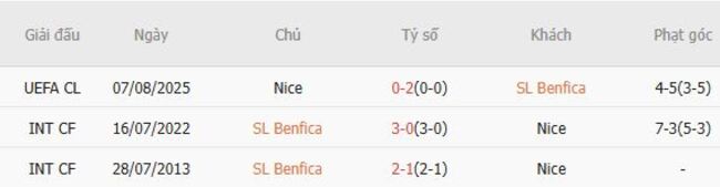 Kèo hot hôm nay: SL Benfica vs Nice, 02h00 ngày 13/08 4 Kết quả đối đầu gần đây cặp đấu SL Benfica vs Nice