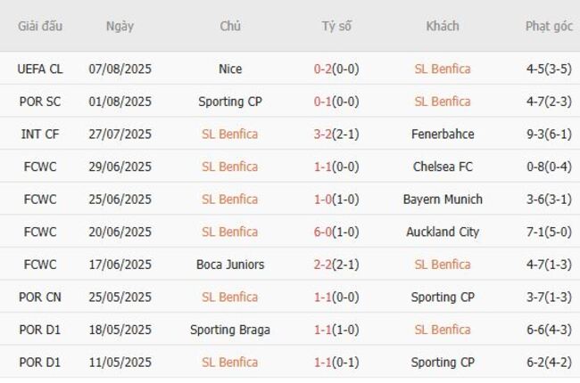 Kèo hot hôm nay: SL Benfica vs Nice, 02h00 ngày 13/08 5 Thành tích gần đây của SL Benfica