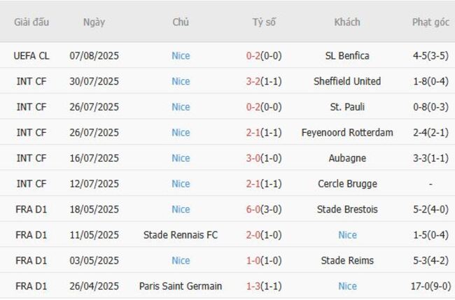 Kèo hot hôm nay: SL Benfica vs Nice, 02h00 ngày 13/08 6 Thành tích gần đây của Nice