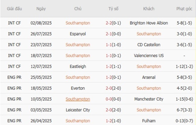 Kèo hot hôm nay: Southampton vs Wrexham, 18h30 ngày 09/08 4 Thành tích gần đây của Southampton