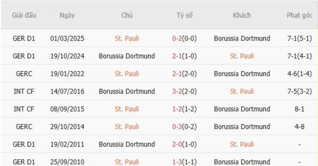 Kết quả đối đầu gần đây cặp đấu St. Pauli vs Borussia Dortmund