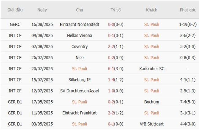 Thành tích gần đây của St. Pauli