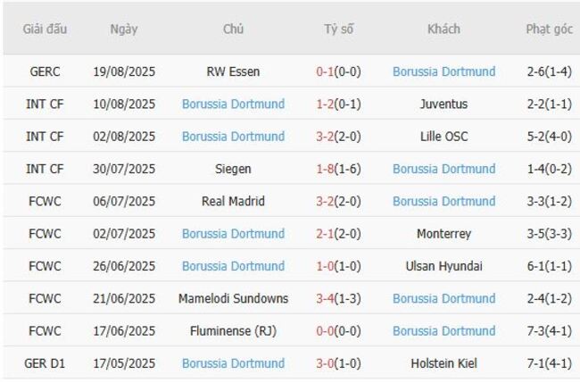 Thành tích gần đây của Borussia Dortmund