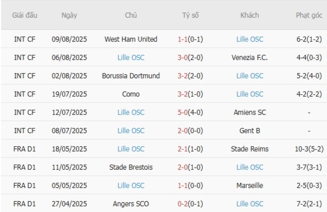 Thành tích gần đây của Lille OSC