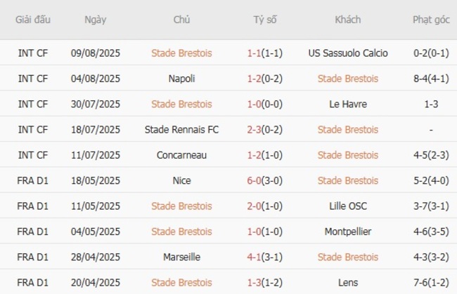 Thành tích gần đây của Stade Brestois 