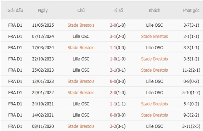 Kết quả đối đầu gần đây cặp đấu Stade Brestois vs Lille OSC