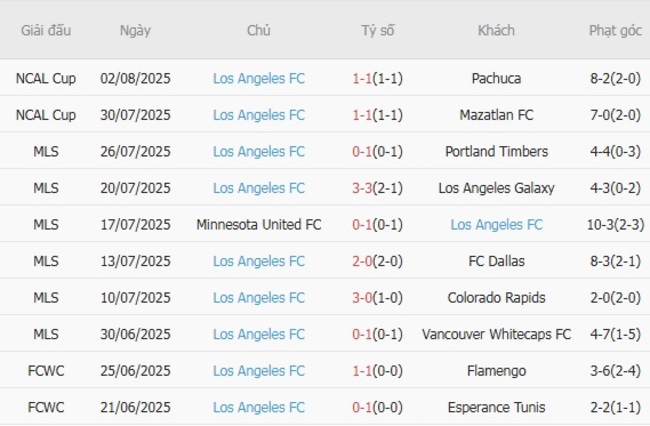 Kèo hot hôm nay: Tigres UANL vs Los Angeles FC – 09h30 ngày 06/08 6 Thành tích gần đây của Los Angeles FC