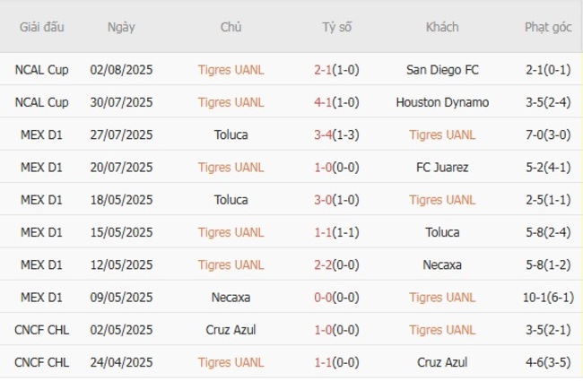 Kèo hot hôm nay: Tigres UANL vs Los Angeles FC – 09h30 ngày 06/08 5 Thành tích gần đây của Tigres UANL