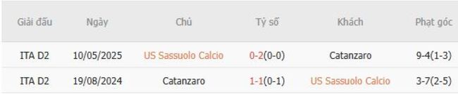 Kèo hot hôm nay US Sassuolo Calcio vs Catanzaro, 23h30 ngày 15/08 4 Kết quả đối đầu gần đây cặp đấu US Sassuolo Calcio vs Catanzaro