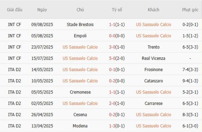 Kèo hot hôm nay US Sassuolo Calcio vs Catanzaro, 23h30 ngày 15/08 5 Thành tích gần đây của US Sassuolo Calcio