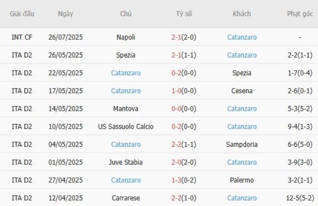 Kèo hot hôm nay US Sassuolo Calcio vs Catanzaro, 23h30 ngày 15/08 6 Thành tích gần đây của Catanzaro