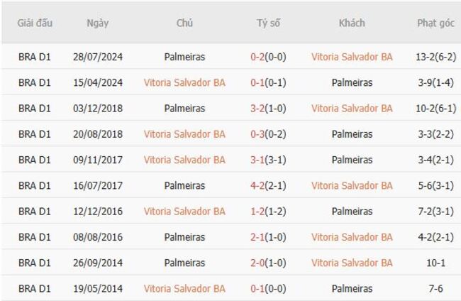 Kèo hot hôm nay: Vitoria Salvador BA vs Palmeiras – 05h30 ngày 04/08 4 Kết quả đối đầu gần đây cặp đấu Vitoria Salvador BA vs Palmeiras