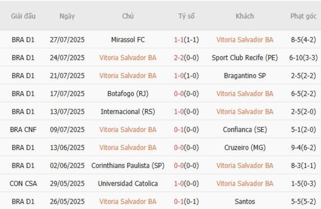 Kèo hot hôm nay: Vitoria Salvador BA vs Palmeiras – 05h30 ngày 04/08 5 Thành tích gần đây của Vitoria Salvador BA