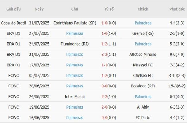 Kèo hot hôm nay: Vitoria Salvador BA vs Palmeiras – 05h30 ngày 04/08 6 Thành tích gần đây của Palmeiras