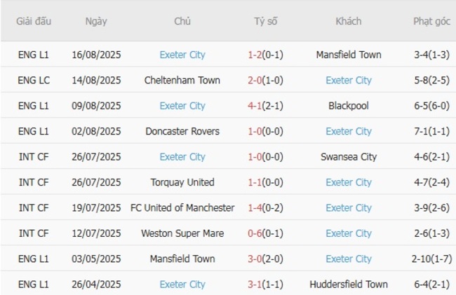Kèo hot hôm nay Wycombe Wanderers vs Exeter City, 01h45 ngày 20/08 6 Thành tích gần đây của Exeter City