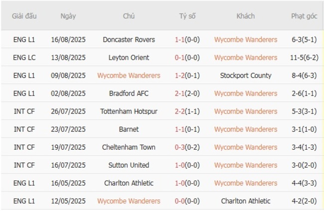 Kèo hot hôm nay Wycombe Wanderers vs Exeter City, 01h45 ngày 20/08 5 Thành tích gần đây của Wycombe Wanderers