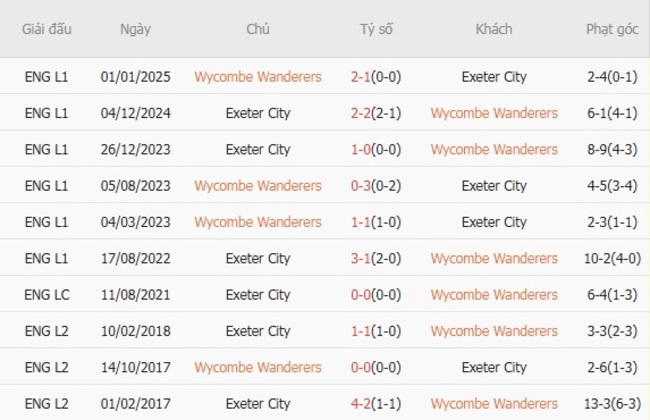 Kèo hot hôm nay Wycombe Wanderers vs Exeter City, 01h45 ngày 20/08 4 Kết quả đối đầu gần đây cặp đấu Wycombe Wanderers vs Exeter City