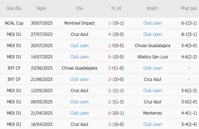 Kèo hot hôm nay: New York City FC vs Club Leon – 03h00 ngày 01/08 5 Thành tích gần đây của Club Leon